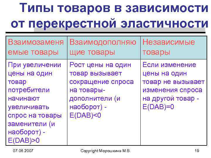 Типы товаров в зависимости от перекрестной эластичности Взаимозаменя Взаимодополняю Независимые емые товары щие товары
