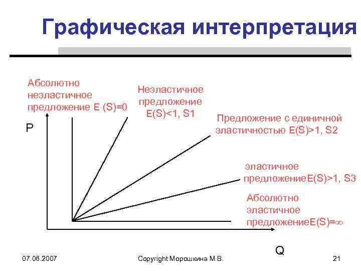 Графическая интерпретация Абсолютно Неэластичное неэластичное предложение Е (S)=0 E(S)<1, S 1 P Предложение с