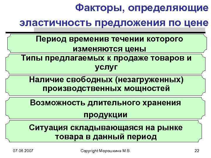Факторы, определяющие эластичность предложения по цене Период временив течении которого изменяются цены Типы предлагаемых