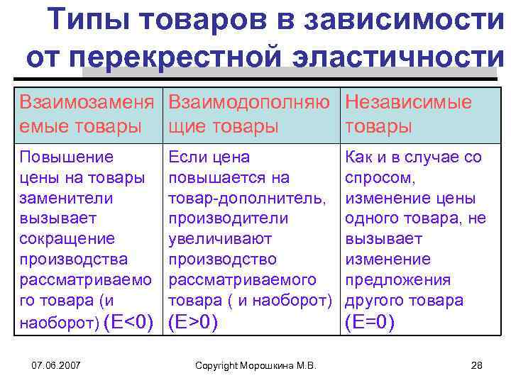 Типы товаров в зависимости от перекрестной эластичности Взаимозаменя Взаимодополняю Независимые емые товары щие товары