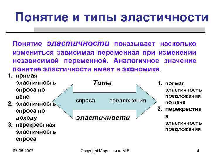 Понятие и типы эластичности Понятие эластичности показывает насколько измениться зависимая переменная при изменении независимой