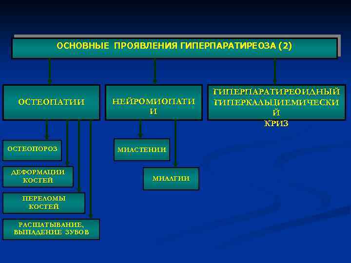 ОСНОВНЫЕ ПРОЯВЛЕНИЯ ГИПЕРПАРАТИРЕОЗА (2) ОСТЕОПАТИИ ОСТЕОПОРОЗ ДЕФОРМАЦИИ КОСТЕЙ ПЕРЕЛОМЫ КОСТЕЙ РАСШАТЫВАНИЕ, ВЫПАДЕНИЕ ЗУБОВ НЕЙРОМИОПАТИ