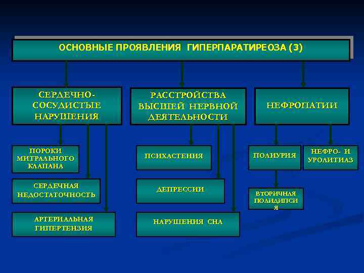 ОСНОВНЫЕ ПРОЯВЛЕНИЯ ГИПЕРПАРАТИРЕОЗА (3) СЕРДЕЧНОСОСУДИСТЫЕ НАРУШЕНИЯ ПОРОКИ МИТРАЛЬНОГО КЛАПАНА СЕРДЕЧНАЯ НЕДОСТАТОЧНОСТЬ АРТЕРИАЛЬНАЯ ГИПЕРТЕНЗИЯ РАССТРОЙСТВА