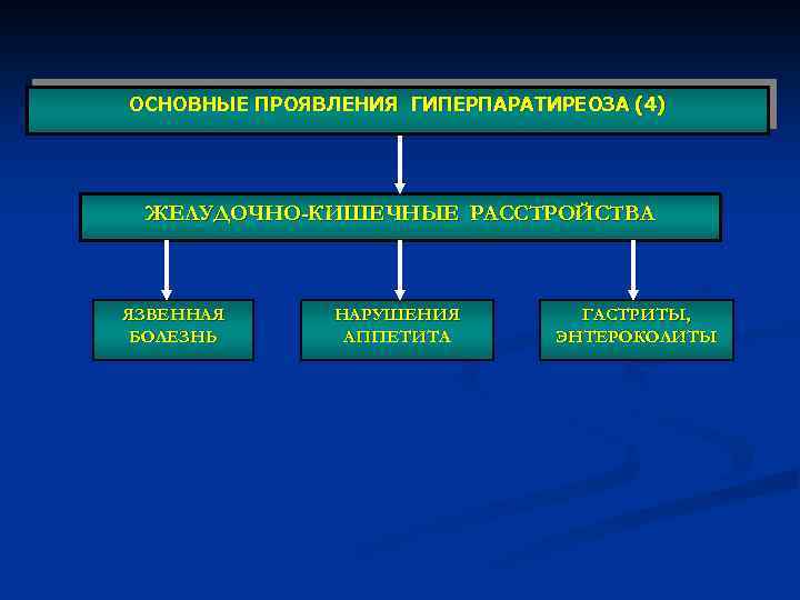 ОСНОВНЫЕ ПРОЯВЛЕНИЯ ГИПЕРПАРАТИРЕОЗА (4) ЖЕЛУДОЧНО-КИШЕЧНЫЕ РАССТРОЙСТВА ЯЗВЕННАЯ БОЛЕЗНЬ НАРУШЕНИЯ АППЕТИТА ГАСТРИТЫ, ЭНТЕРОКОЛИТЫ 