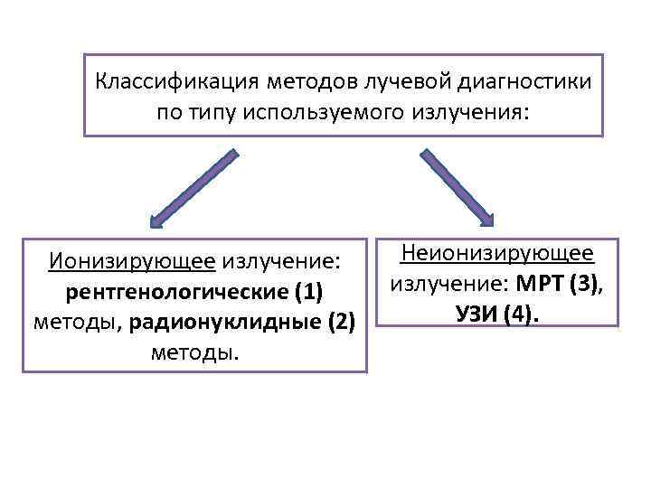 Классификация методов лучевой диагностики по типу используемого излучения: Ионизирующее излучение: рентгенологические (1) методы, радионуклидные