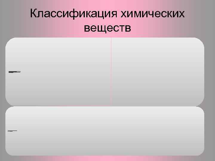 Классификация химических веществ По химическому строению вещества можно разделить на следующие группы: органические соединения