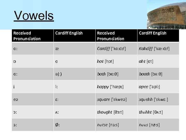 Vowels Received Pronunciation Cardiff English ɑ: æ Cardiff ['kɑ: dɪf] Kahdiff ['kæːdɪf] ɒ ɑ