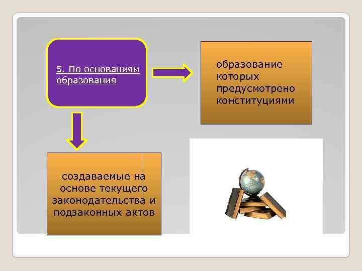 5. По основаниям образования создаваемые на основе текущего законодательства и подзаконных актов образование которых