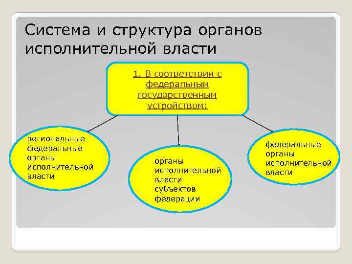 Система и структура исполнительной власти