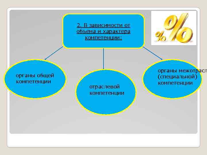 2. В зависимости от объема и характера компетенции: органы общей компетенции отраслевой компетенции органы
