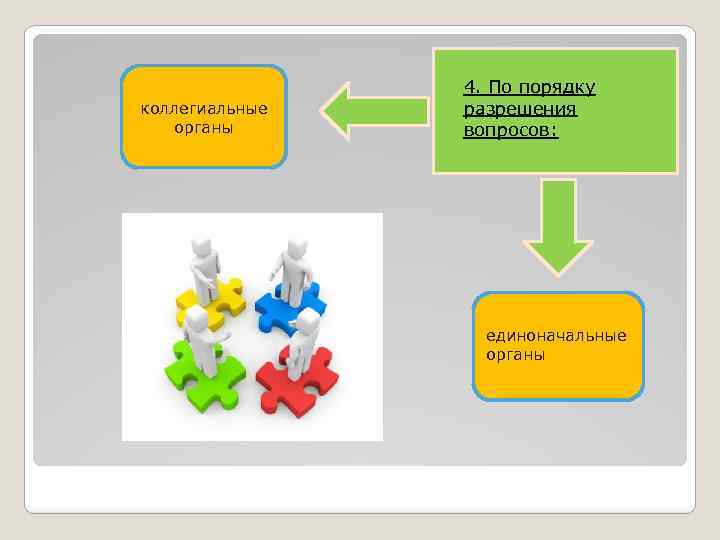 коллегиальные органы 4. По порядку разрешения вопросов: единоначальные органы 