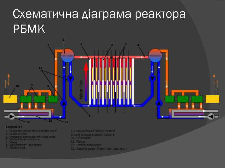 Схематична діаграма реактора РБМК 