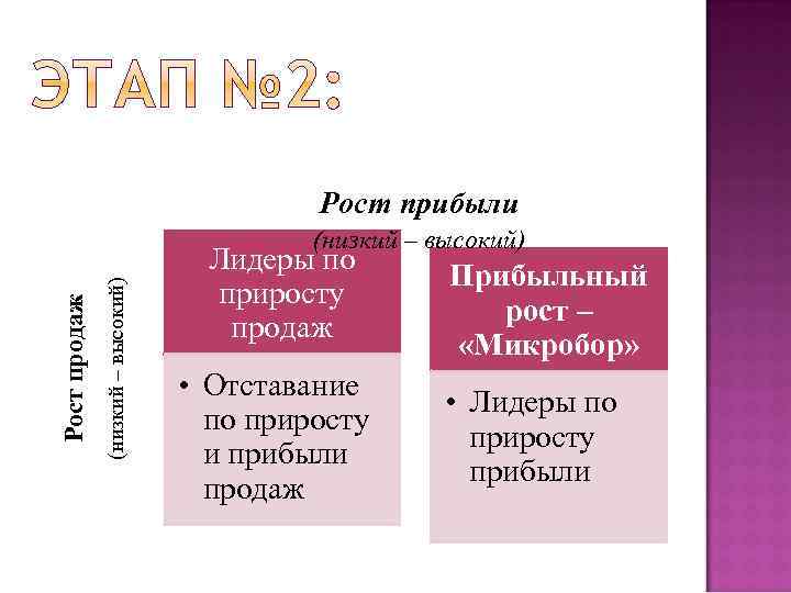 Рост прибыли (низкий – высокий) Рост продаж (низкий – высокий) Лидеры по приросту продаж