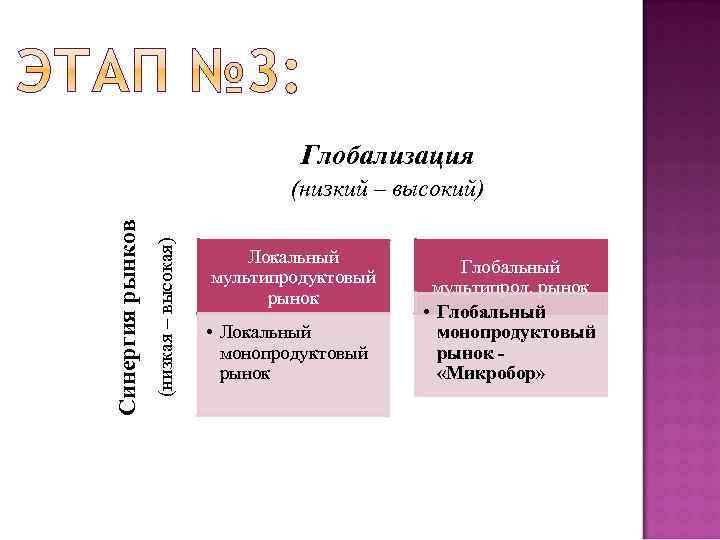 Глобализация (низкая – высокая) Синергия рынков (низкий – высокий) Локальный мультипродуктовый рынок • Локальный
