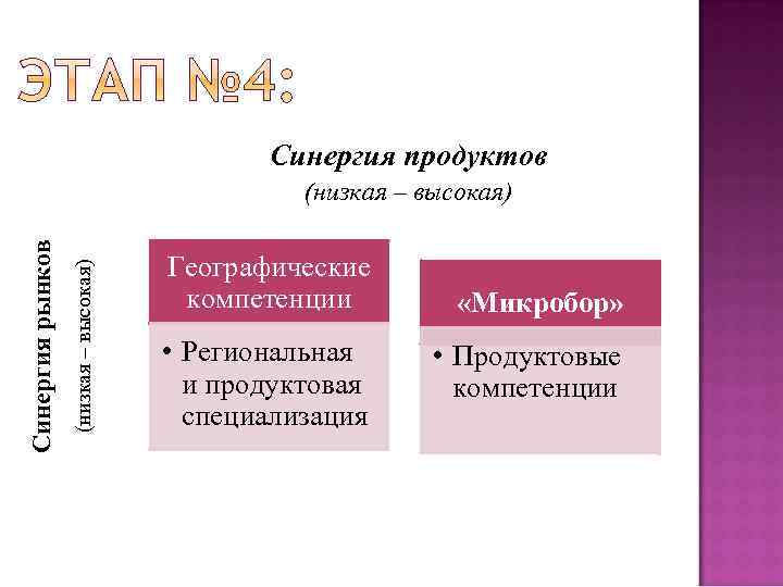 Синергия продуктов (низкая – высокая) Синергия рынков (низкая – высокая) Географические компетенции • Региональная