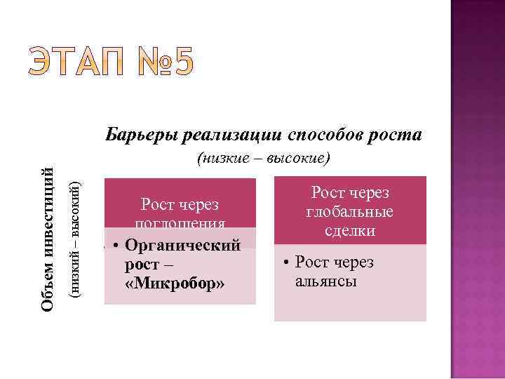 Барьеры реализации способов роста (низкий – высокий) Объем инвестиций (низкие – высокие) Рост через