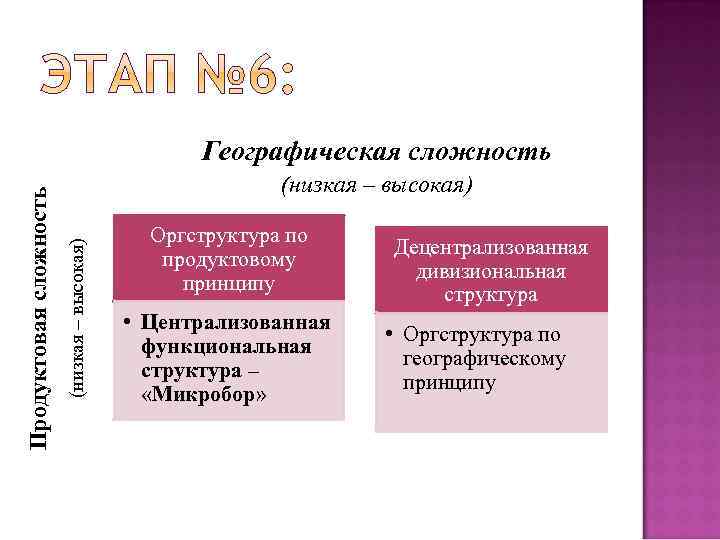 (низкая – высокая) Продуктовая сложность Географическая сложность Оргструктура по продуктовому принципу • Централизованная функциональная