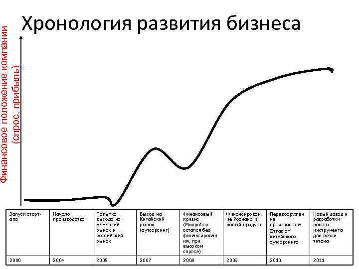Финансовое положение компании (спрос, прибыль) Хронология развития бизнеса Запуск стартапа Начало производства Попытка выхода