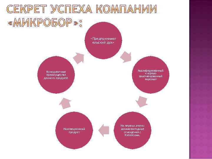  «Предпринимат ельский дух» Конкурентные преимущества данного продукта Инновационный продукт Квалифицированный и хорошо замотивированный
