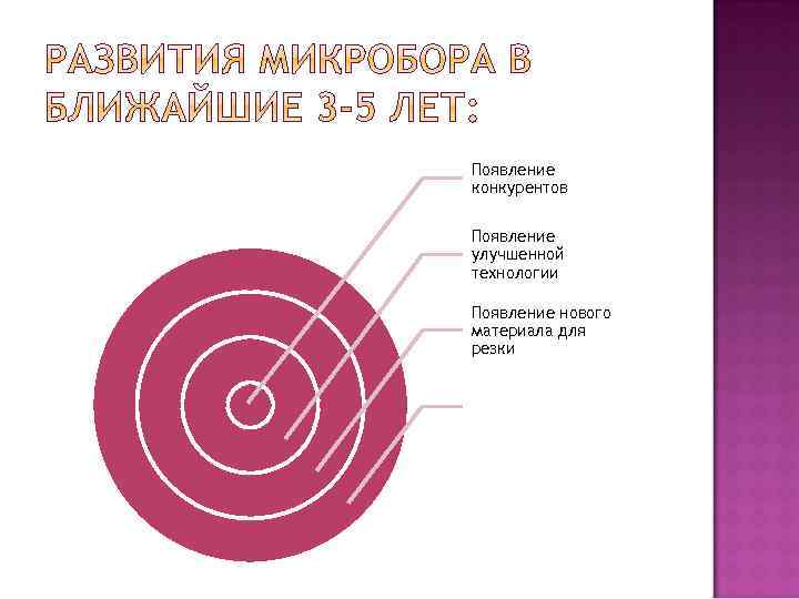 Появление конкурентов Появление улучшенной технологии Появление нового материала для резки 