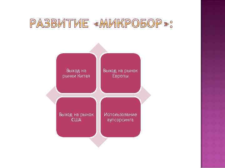 Выход на рынки Китая Выход на рынок Европы Выход на рынок США Использование аутсорсинга