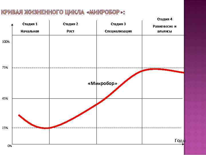 Стадия 1 Стадия 2 Стадия 3 Начальная Рост Специализация Стадия 4 Равновесие и альянсы