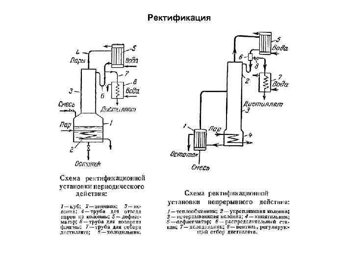 Технологическая схема ректификационной колонны