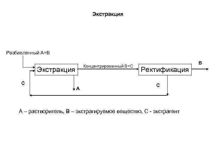 Экстракция Разбавленный А+В Концентрированный В+С Экстракция С А Ректификация С А – растворитель, В