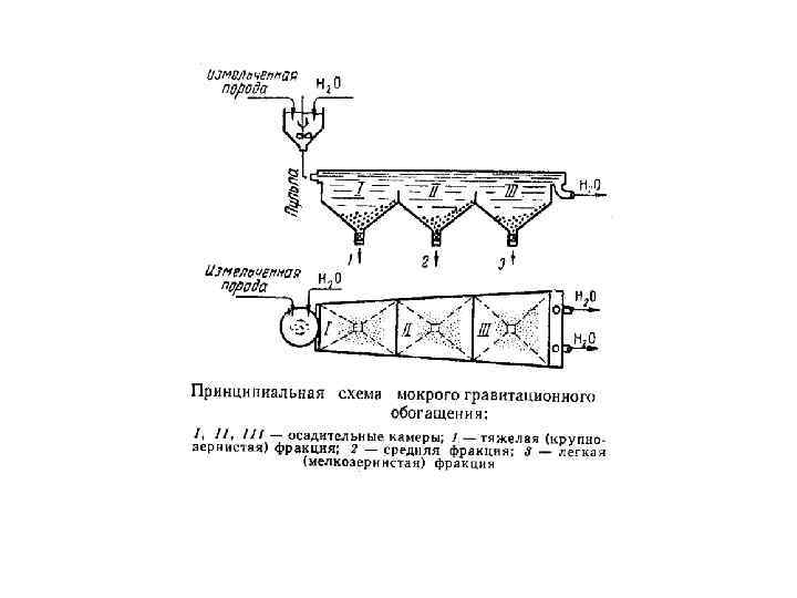 Схемы обогащения в тяжелых суспензиях