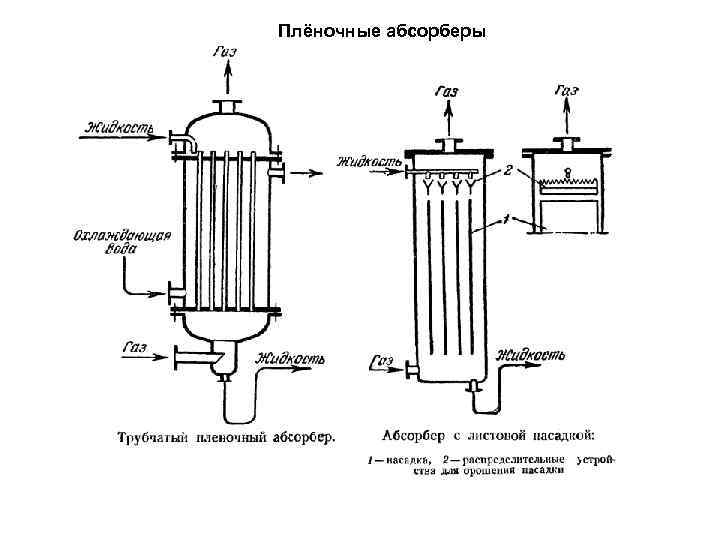 Абсорбер почти полон. Насадочная абсорбционная колонна схема. Трубчатый абсорбер схема. Технологическая схема барботажного абсорбера. Принцип действия пленочных абсорберов.