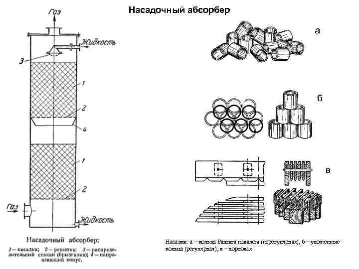 Типы абсорберов. Кольца Рашига для ректификационной колонны. Насадочный абсорбер с кольцами Рашига. Насадочная абсорбционная колонна схема. Насадочный абсорбер схема.