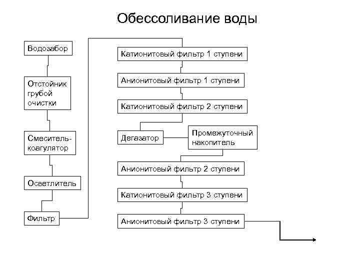 Обессоливание воды Водозабор Катионитовый фильтр 1 ступени Отстойник грубой очистки Анионитовый фильтр 1 ступени