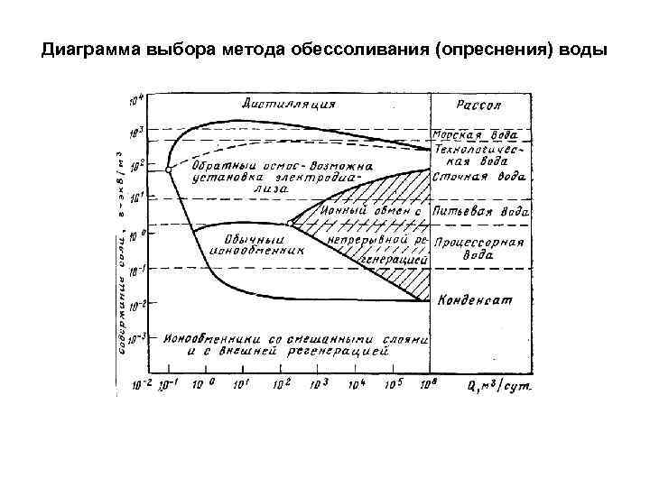 Диаграмма выбора метода обессоливания (опреснения) воды 