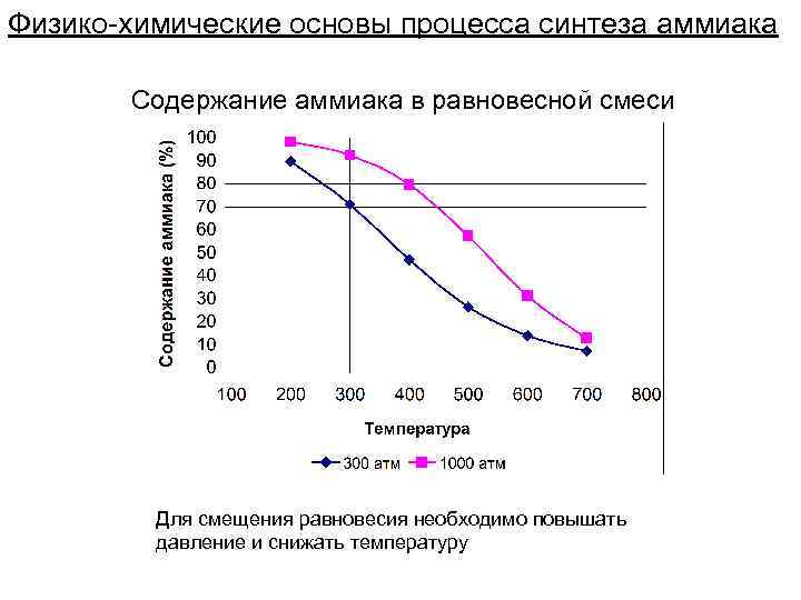 Физико-химические основы процесса синтеза аммиака Содержание аммиака в равновесной смеси Для смещения равновесия необходимо