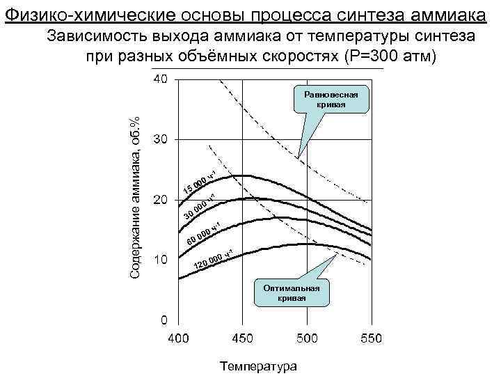 Физико-химические основы процесса синтеза аммиака Зависимость выхода аммиака от температуры синтеза при разных объёмных