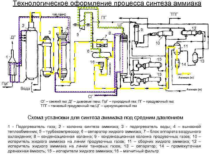 Технологическое оформление процесса синтеза аммиака 185 -190 о. С 2 3 ДГ ТПГ ПГ