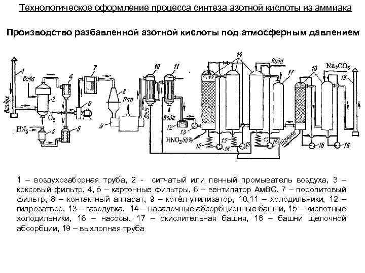Технологическое оформление процесса синтеза азотной кислоты из аммиака Производство разбавленной азотной кислоты под атмосферным