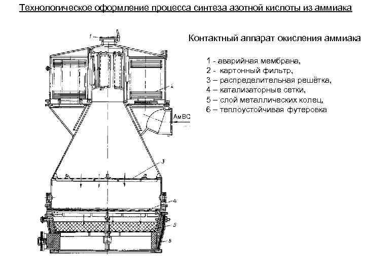 Технологическое оформление процесса синтеза азотной кислоты из аммиака Контактный аппарат окисления аммиака Ам. ВС