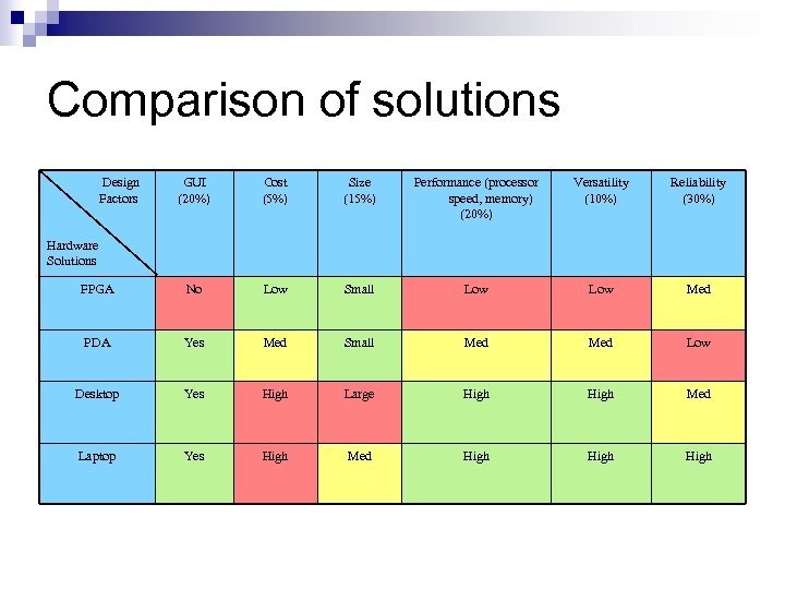 Comparison of solutions Design Factors GUI (20%) Cost (5%) Size (15%) Performance (processor speed,