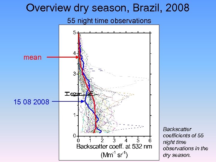 Overview dry season, Brazil, 2008 55 night time observations mean 15 08 2008 Backscatter