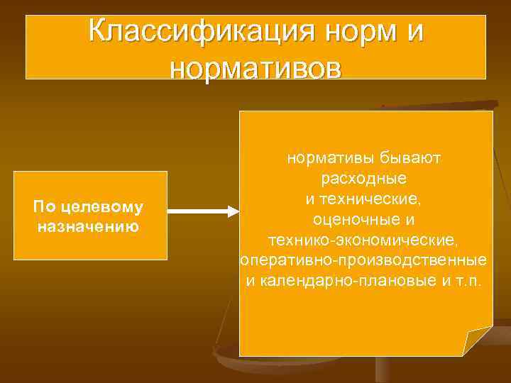 Классификация норм и нормативов Постепени Посфере стадиям видам По Поцелевому По. Пометодам Почисленным По