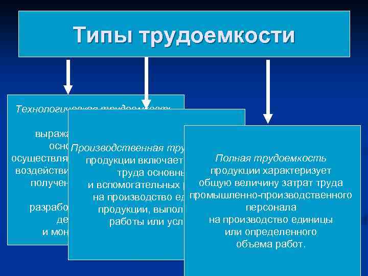 Типы трудоемкости Технологическая трудоемкость продукции выражает затраты труда основных рабочих, Производственная трудоемкость осуществляющих технологическое