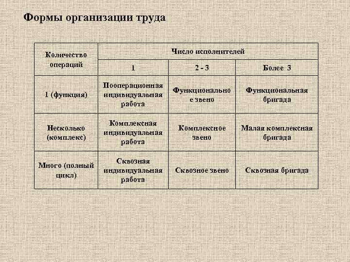 Формы организации труда Количество операций Число исполнителей 1 2 -3 Более 3 1 (функция)