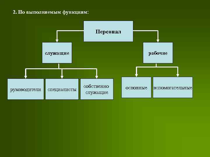 2. По выполняемым функциям: Персонал служащие руководители специалисты рабочие собственно служащие основные вспомогательные 