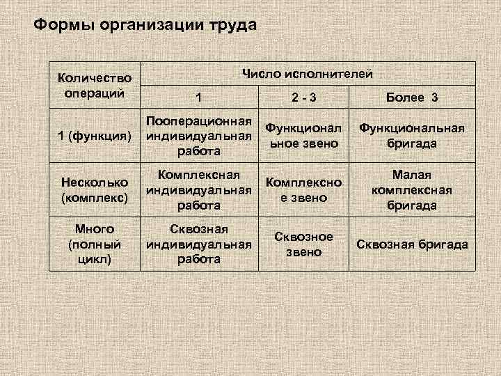 Формы организации труда Количество операций Число исполнителей 1 2 -3 Более 3 1 (функция)