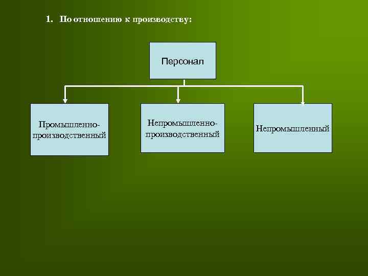 1. По отношению к производству: Персонал Промышленнопроизводственный Непромышленный 