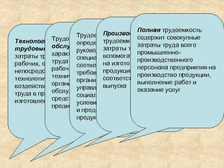 Полная трудоемкость Производственная Трудоемкость управления содержит совокупные Трудоемкость трудоемкость включает Технологическая определяет затраты труда