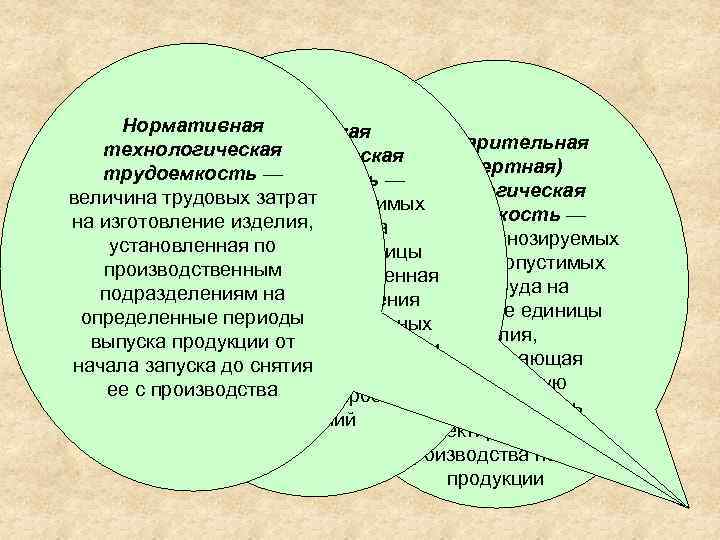 Нормативная Проектная Предварительная технологическая (экспертная) трудоемкость — технологическая величина трудовых затрат величина необходимых трудоемкость