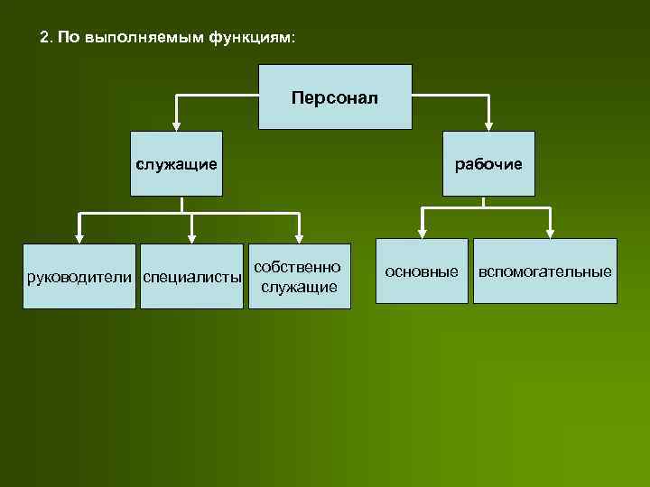 2. По выполняемым функциям: Персонал служащие руководители специалисты рабочие собственно служащие основные вспомогательные 