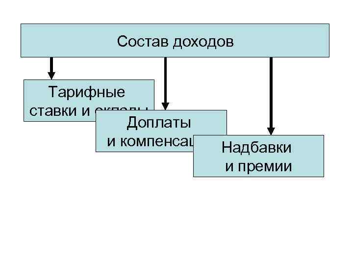 Состав доходов Тарифные ставки и оклады Доплаты и компенсации Надбавки и премии 